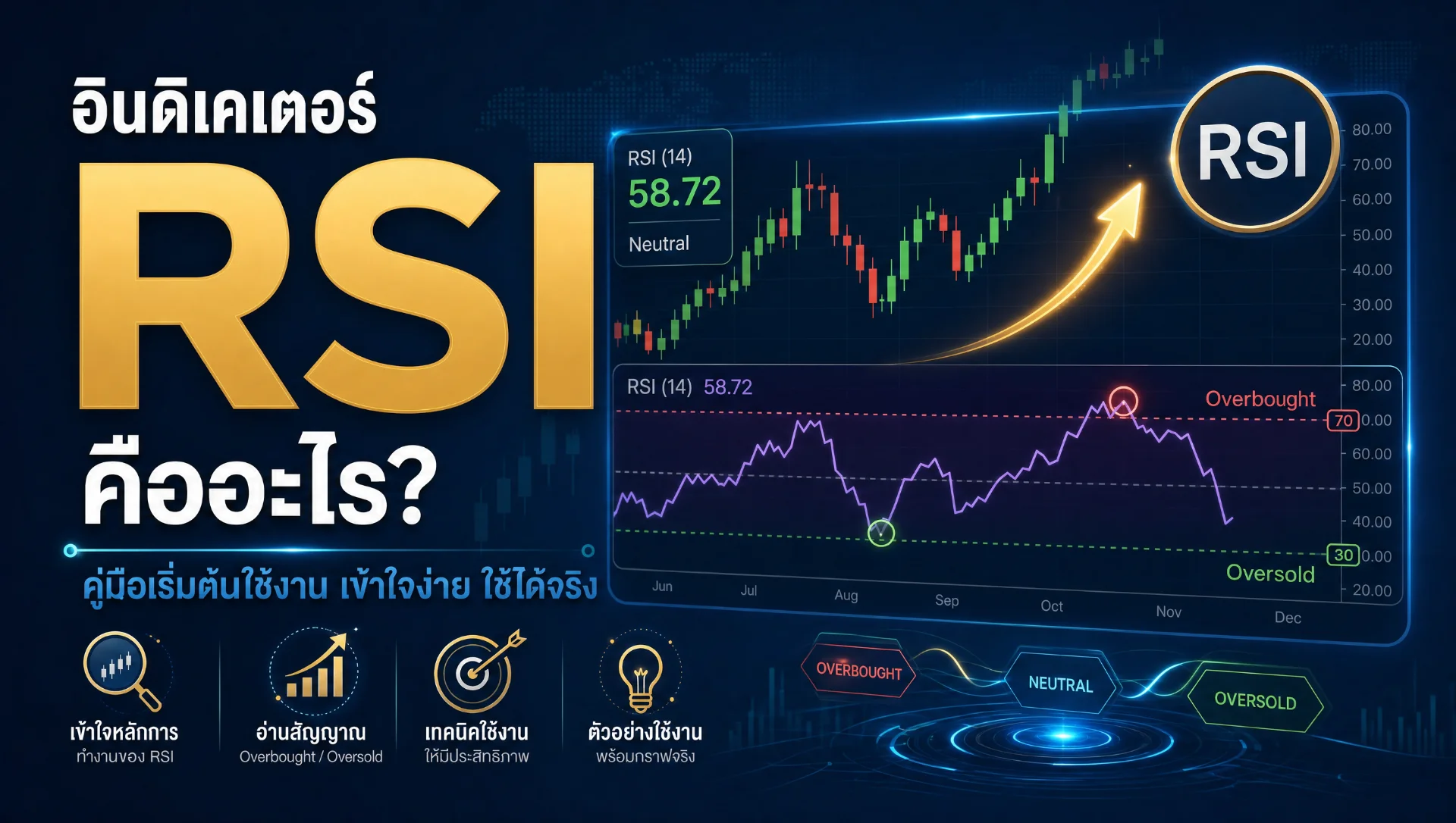 อินดิเคเตอร์ RSI คืออะไร? วิธีใช้เทรด Forex ฉบับมือใหม่เข้าใจง่าย