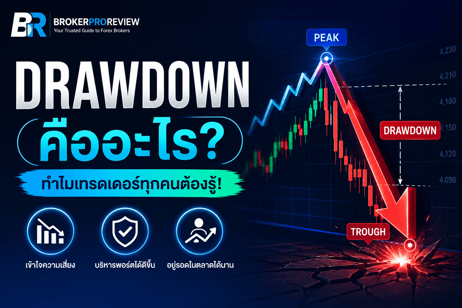 Drawdown คืออะไร วิธีจัดการความเสี่ยงที่นักเทรด Forex ต้องรู้
