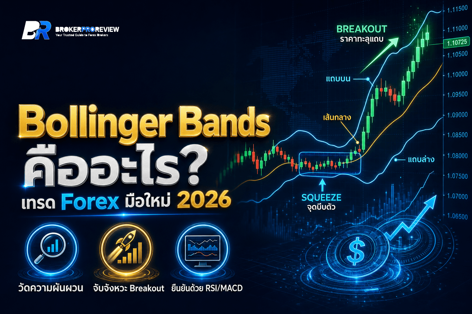 Bollinger Bands คืออะไร? วิธีใช้อินดิเคเตอร์เทรด Forex ฉบับมือใหม่ (ปี 2026)