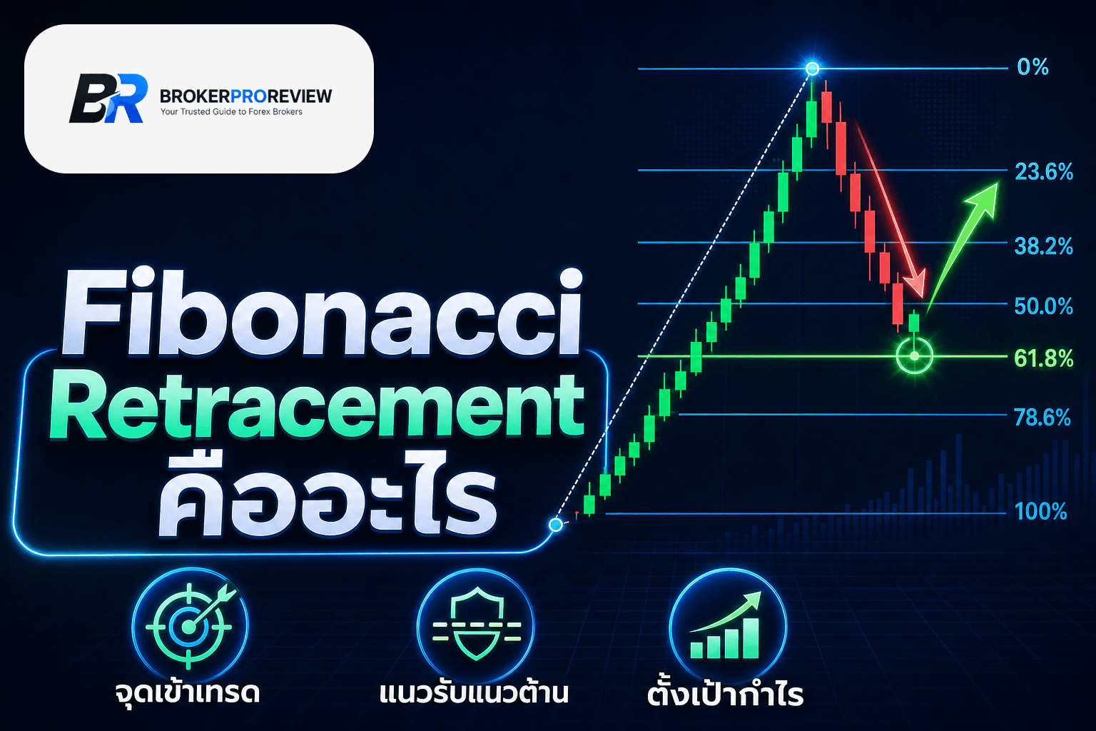 Fibonacci Retracement คืออะไร ใช้หาจุดเข้าเทรด Forex ยังไง (ฉบับปี 2026)