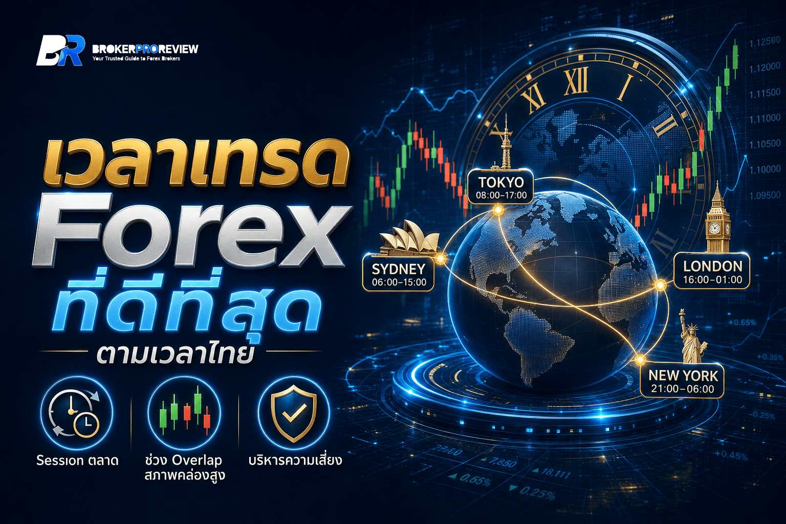 Forex Trading Session คืออะไร? เวลาเทรด Forex ที่ดีที่สุดตามเวลาไทย ฉบับปี 2026