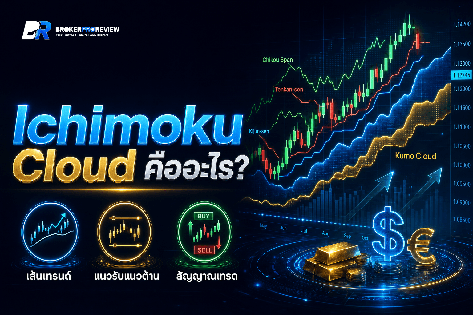 Ichimoku Cloud คืออะไร? วิธีใช้อินดิเคเตอร์เมฆอิจิโมกุเทรด Forex ฉบับมือใหม่ 2026