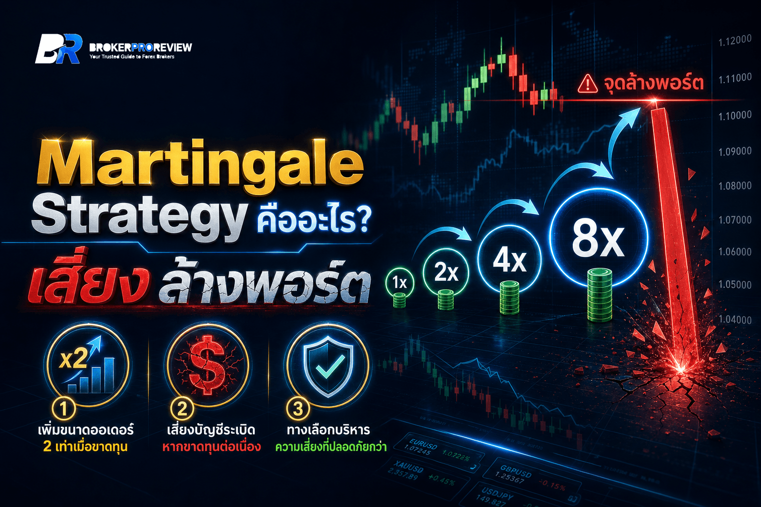 Martingale Strategy คืออะไร? กลยุทธ์เทรด Forex เสี่ยงล้างพอร์ตที่มือใหม่ต้องระวัง (ฉบับปี 2026)